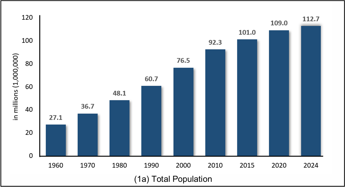 Figure 1a: Total Population 1960–2024