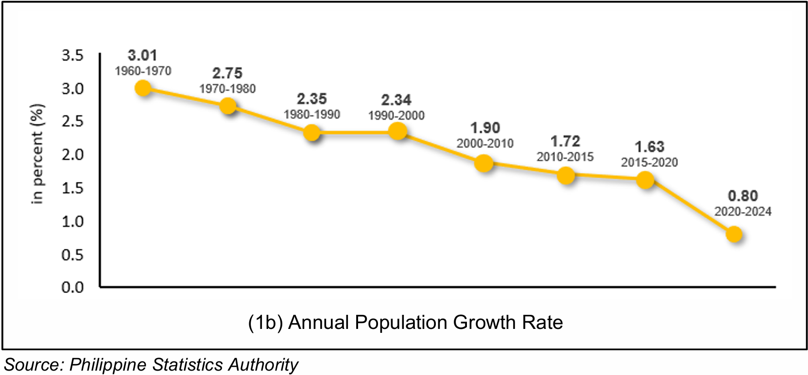 Figure 1b: Annual Population Growth Rate by Intercensal Period, 1960–2024