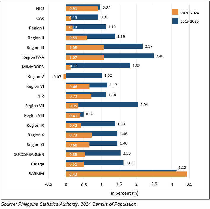 Figure 3: Annual Population Growth Rate by Region, 2015–2024