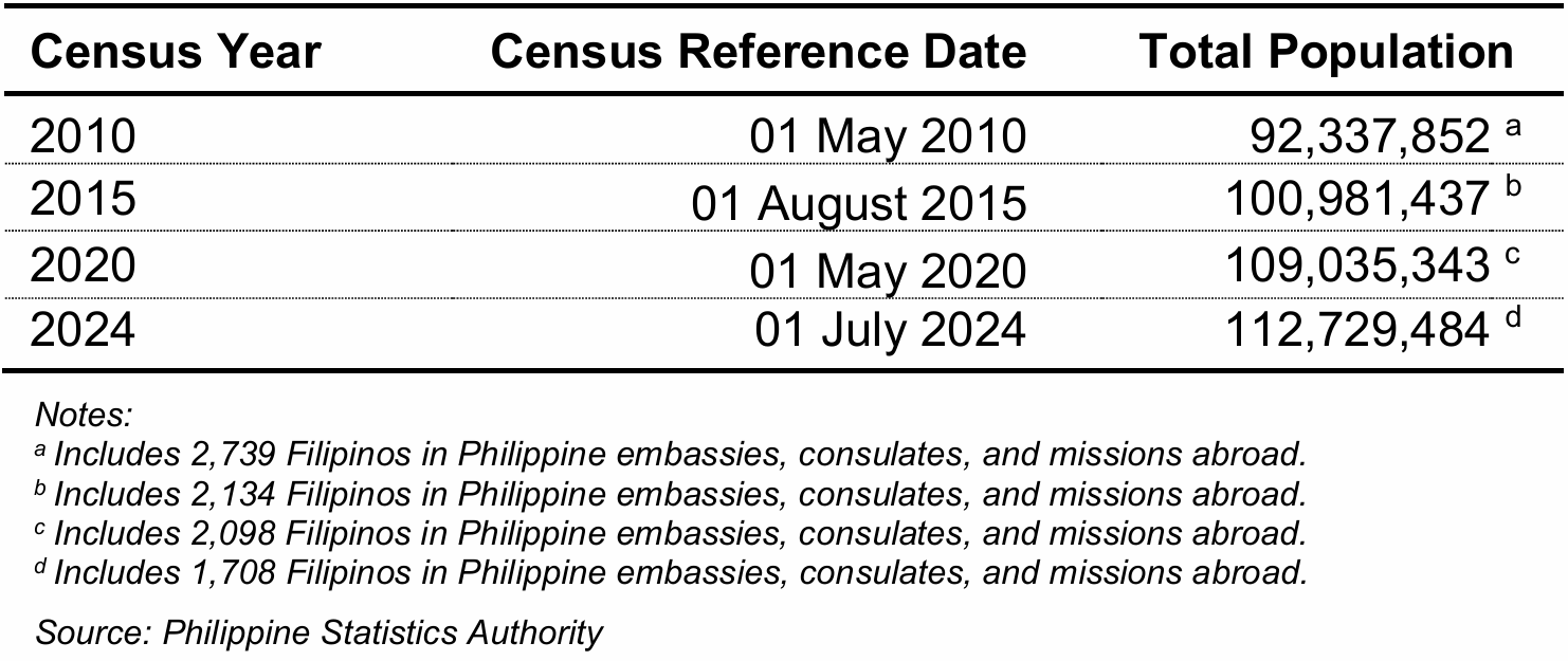 Table 1: Census Year, Census Reference Date, Total Population