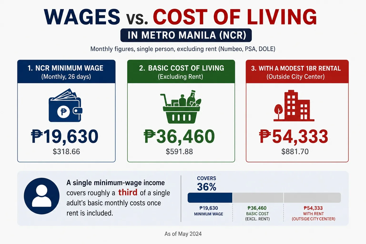 Filipino worker checking a grocery receipt against a payslip in Metro Manila